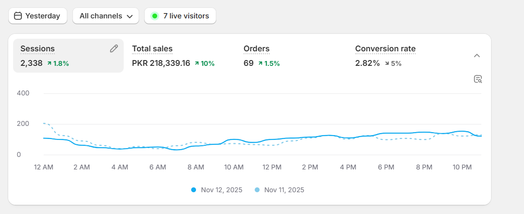 24 Hour Sales Dashboard Shopify Social Media Pakistan