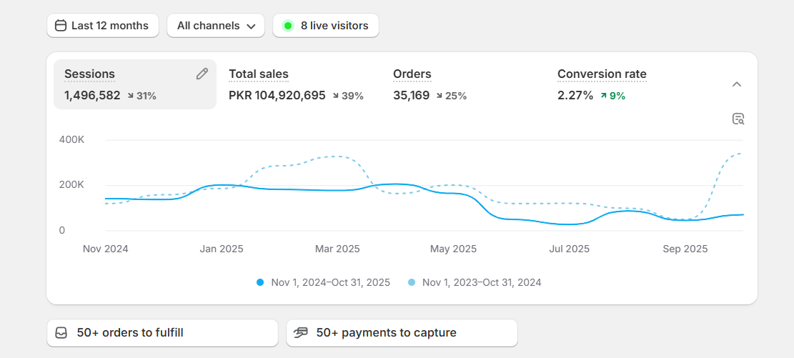 12 Month Growth Dashboard Shopify Social Media Pakistan