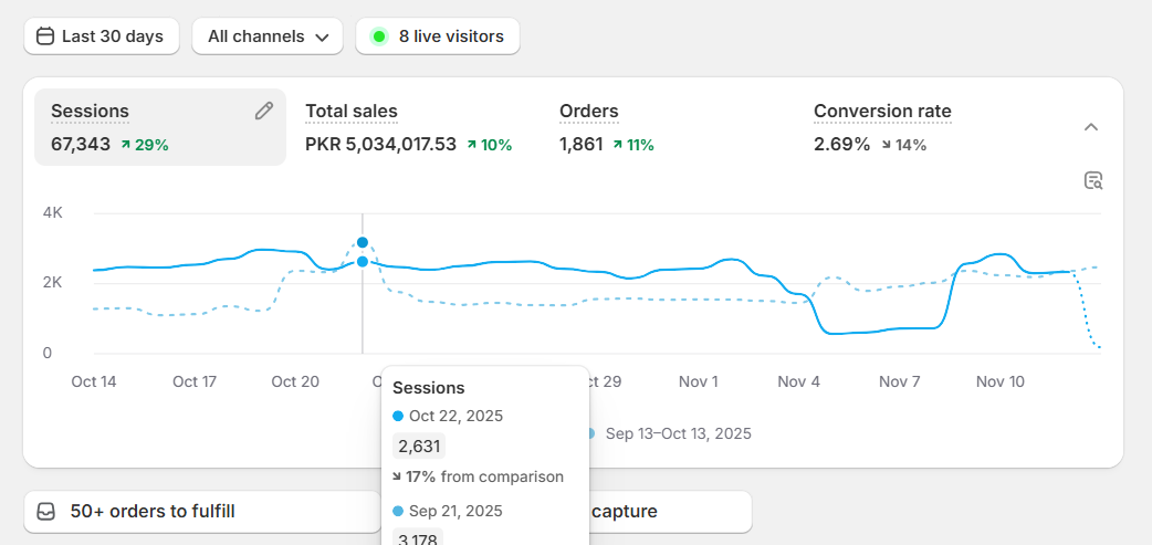 30 Day Sales Dashboard Shopify Social Media Pakistan