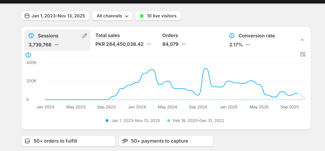 Lifetime Achievement Dashboard Shopify Social Media Pakistan